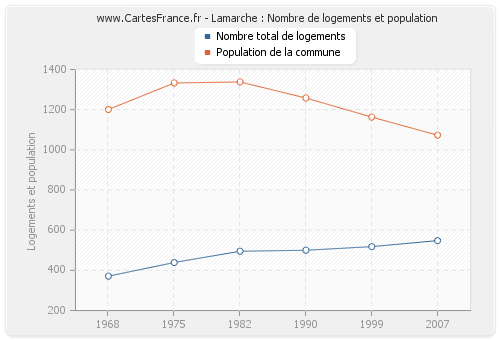 Lamarche : Nombre de logements et population