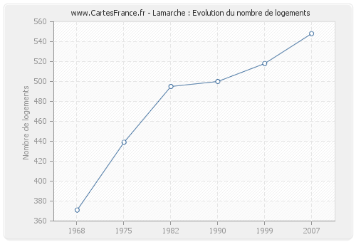 Lamarche : Evolution du nombre de logements