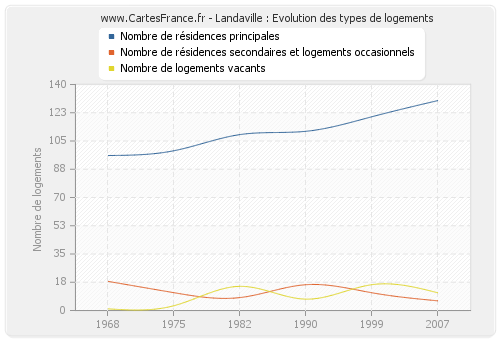 Landaville : Evolution des types de logements