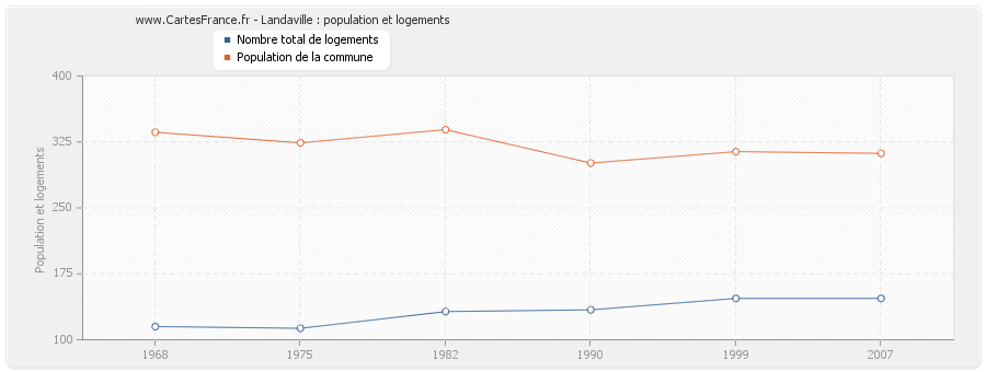 Landaville : population et logements