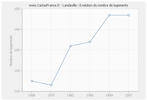 Landaville : Evolution du nombre de logements