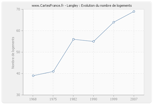 Langley : Evolution du nombre de logements