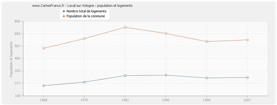Laval-sur-Vologne : population et logements