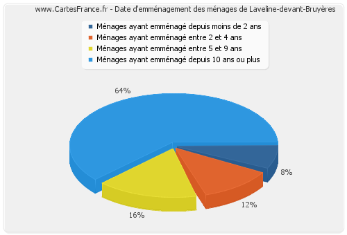 Date d'emménagement des ménages de Laveline-devant-Bruyères