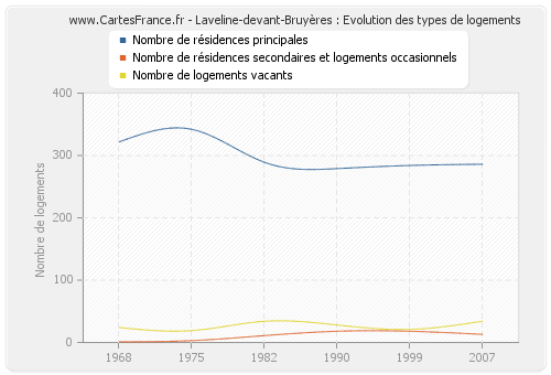 Laveline-devant-Bruyères : Evolution des types de logements