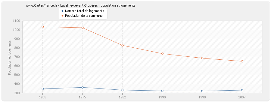 Laveline-devant-Bruyères : population et logements