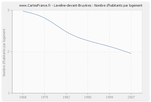 Laveline-devant-Bruyères : Nombre d'habitants par logement