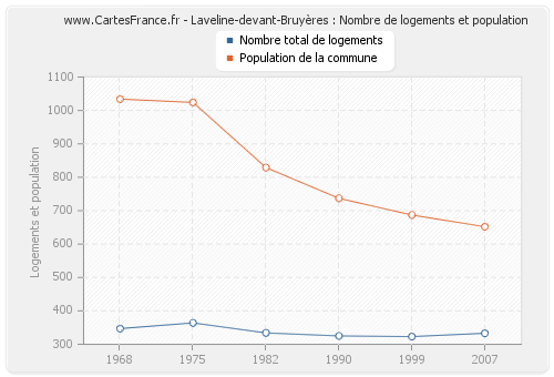 Laveline-devant-Bruyères : Nombre de logements et population