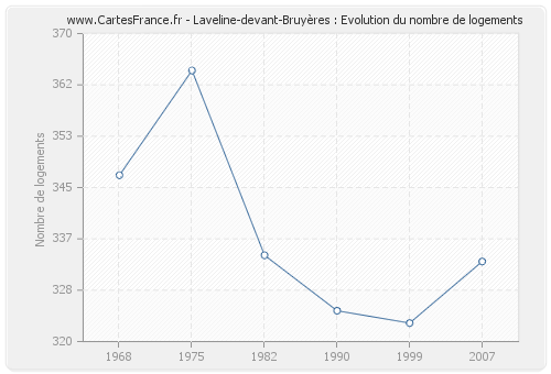 Laveline-devant-Bruyères : Evolution du nombre de logements
