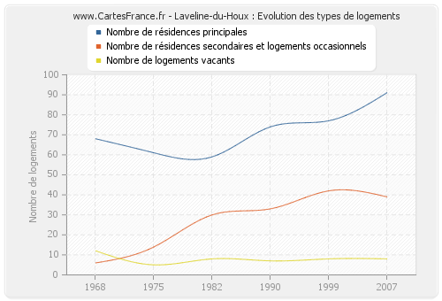 Laveline-du-Houx : Evolution des types de logements
