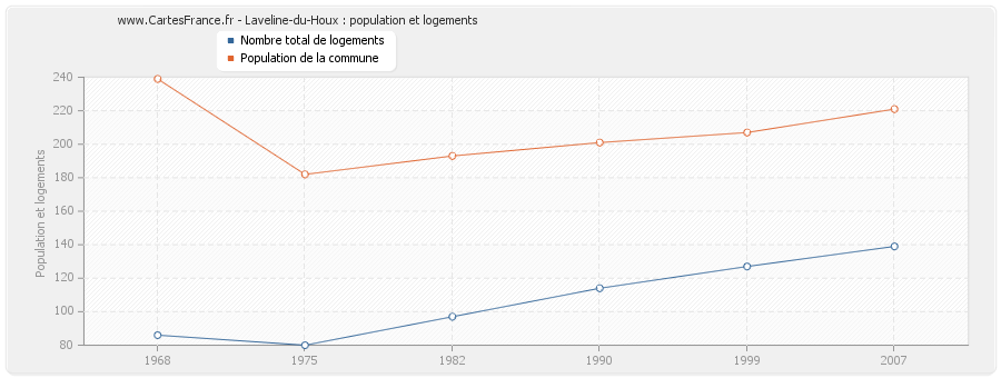 Laveline-du-Houx : population et logements