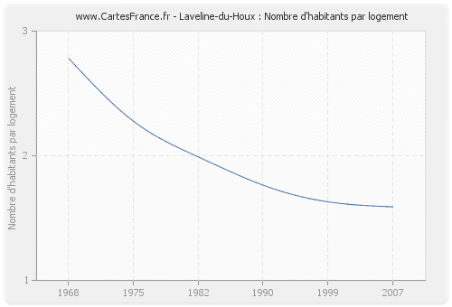 Laveline-du-Houx : Nombre d'habitants par logement
