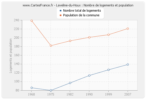 Laveline-du-Houx : Nombre de logements et population