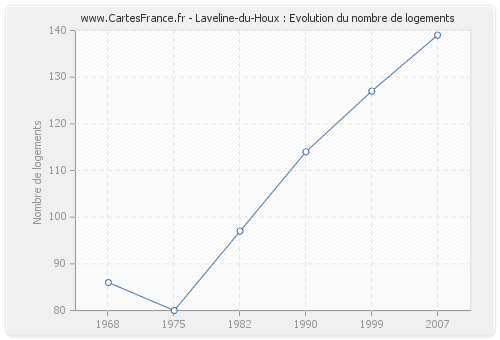 Laveline-du-Houx : Evolution du nombre de logements