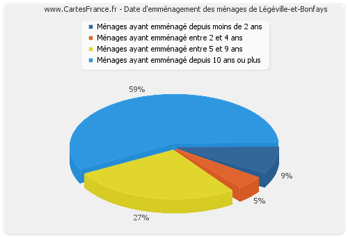 Date d'emménagement des ménages de Légéville-et-Bonfays