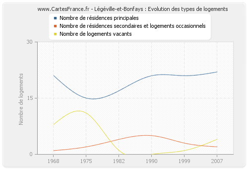 Légéville-et-Bonfays : Evolution des types de logements