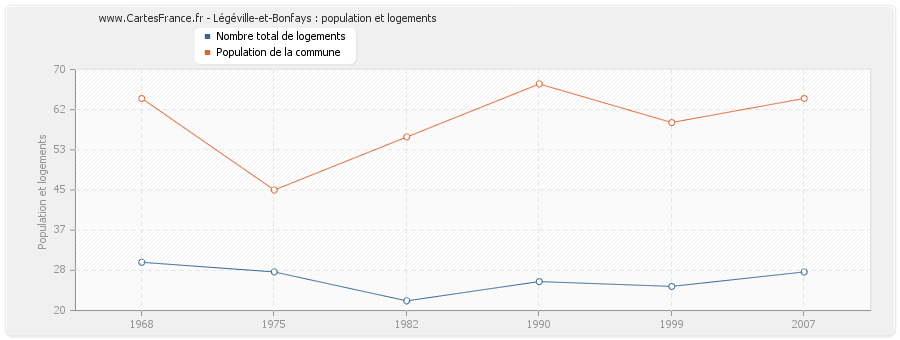 Légéville-et-Bonfays : population et logements