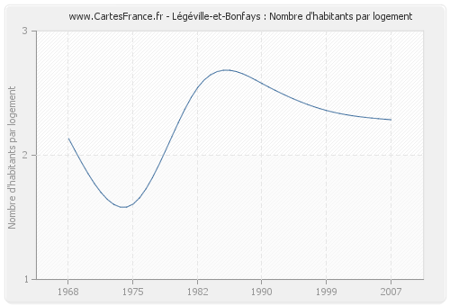 Légéville-et-Bonfays : Nombre d'habitants par logement