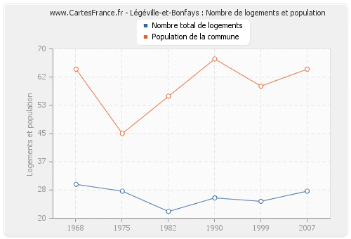 Légéville-et-Bonfays : Nombre de logements et population