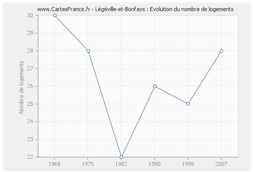 Légéville-et-Bonfays : Evolution du nombre de logements