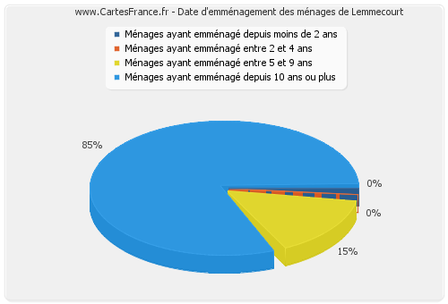 Date d'emménagement des ménages de Lemmecourt