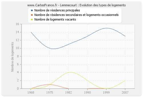 Lemmecourt : Evolution des types de logements