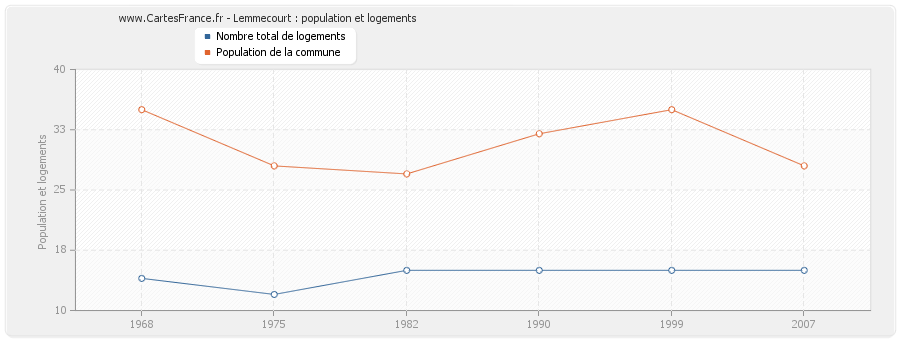 Lemmecourt : population et logements