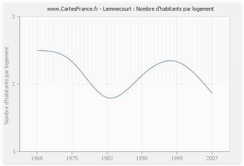 Lemmecourt : Nombre d'habitants par logement