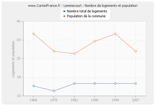 Lemmecourt : Nombre de logements et population