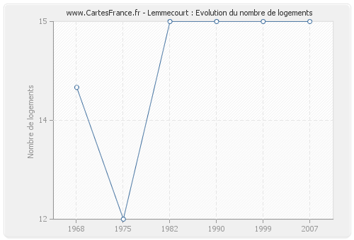 Lemmecourt : Evolution du nombre de logements