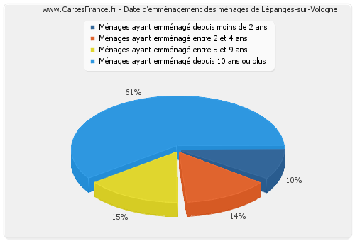 Date d'emménagement des ménages de Lépanges-sur-Vologne