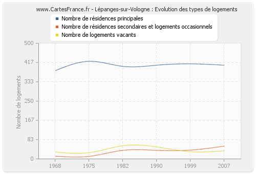 Lépanges-sur-Vologne : Evolution des types de logements