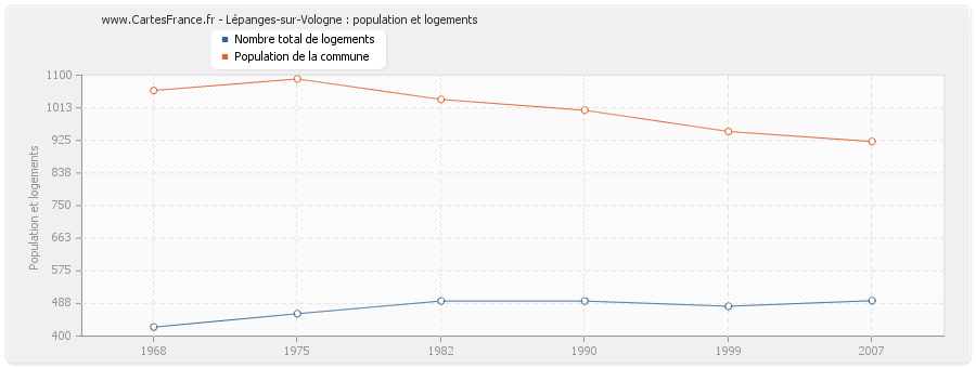 Lépanges-sur-Vologne : population et logements