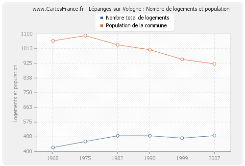 Lépanges-sur-Vologne : Nombre de logements et population