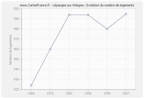 Lépanges-sur-Vologne : Evolution du nombre de logements