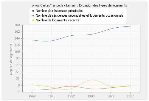 Lerrain : Evolution des types de logements