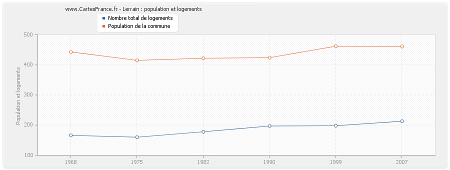 Lerrain : population et logements