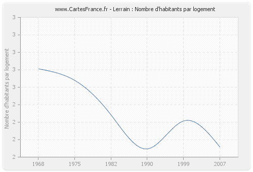 Lerrain : Nombre d'habitants par logement