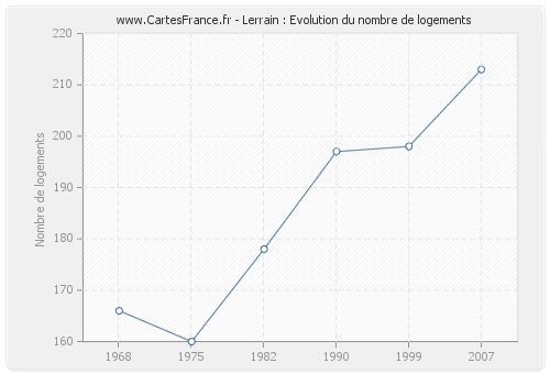 Lerrain : Evolution du nombre de logements