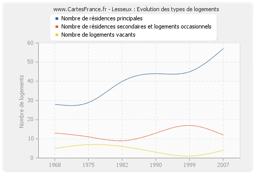 Lesseux : Evolution des types de logements