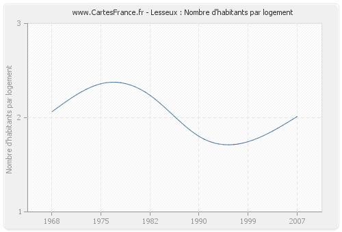 Lesseux : Nombre d'habitants par logement