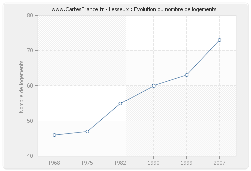 Lesseux : Evolution du nombre de logements