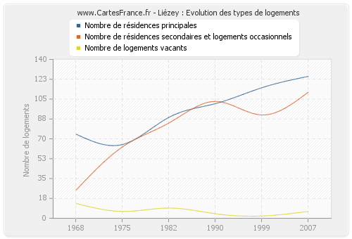 Liézey : Evolution des types de logements