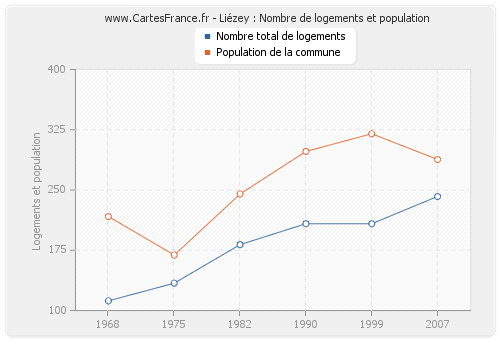 Liézey : Nombre de logements et population