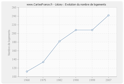 Liézey : Evolution du nombre de logements