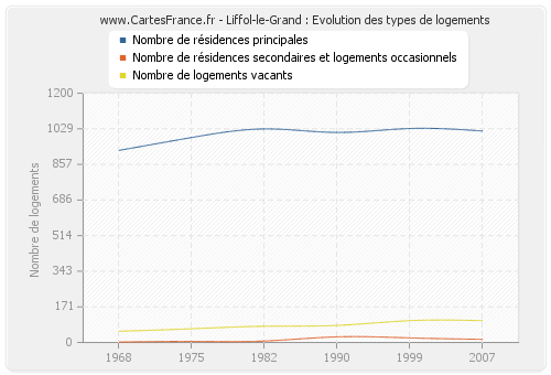 Liffol-le-Grand : Evolution des types de logements