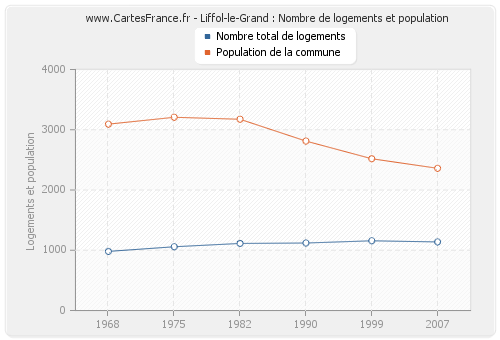 Liffol-le-Grand : Nombre de logements et population