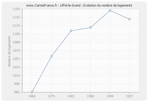 Liffol-le-Grand : Evolution du nombre de logements