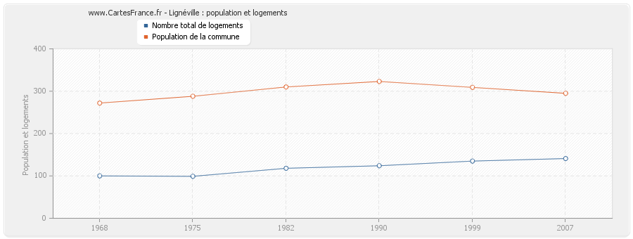 Lignéville : population et logements