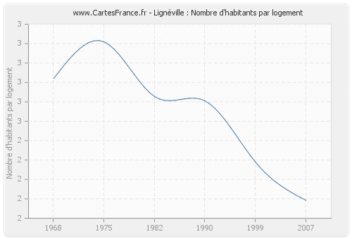 Lignéville : Nombre d'habitants par logement